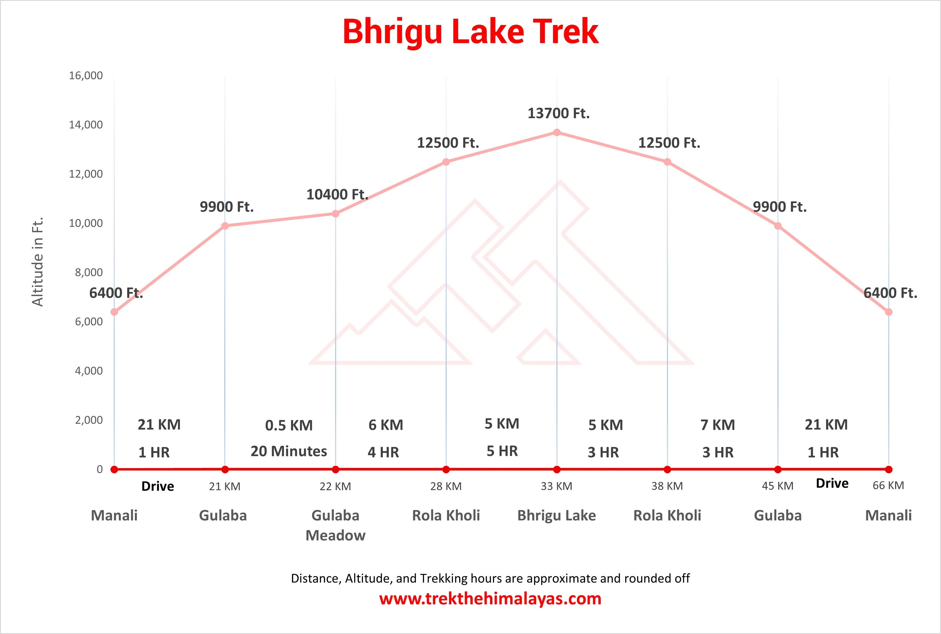 Bhrigu Lake Trek Maps